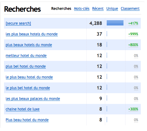 Stats mots clés