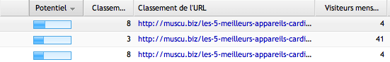 Plus la barre est bleue, plus le potentiel d'un mot clé est important