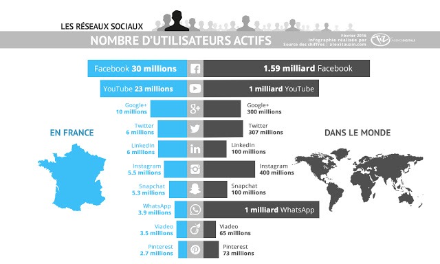 31 millions d'utilisateurs actifs en France !