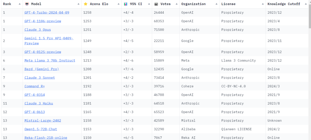 classement intelligence artificielle